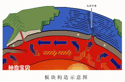 Plate tectonics theory of Earth's shape
