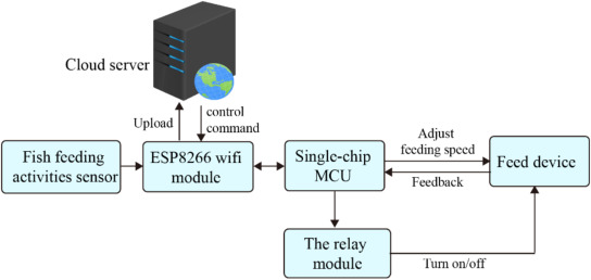 Precision feeding technology